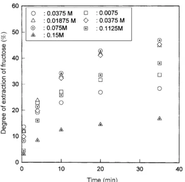 Fig. 5. Effect of stirrer speed on the extraction of fructose.