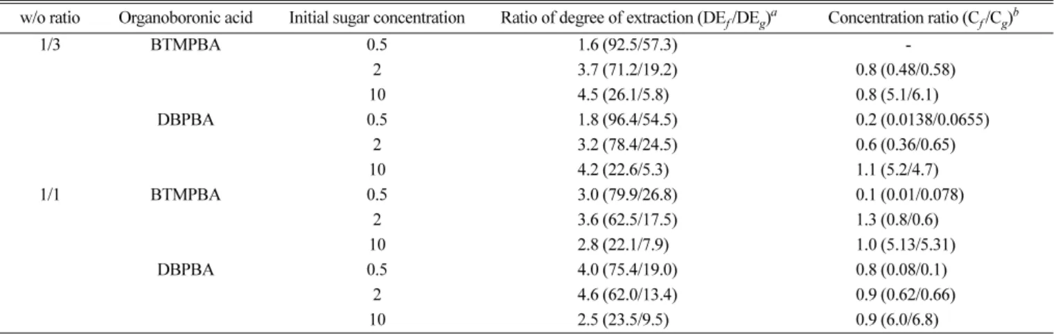 Fig. 8. Effect of initial concentration of sugar on the sugar separa- separa-tion (w/o ratio: 1/3, boronic acid: BTMPBA).