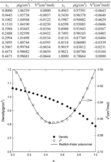 Table 2. Experimental densities and excess molar volumes for the methanol(1)+DMC(2) binary system at 298.15 K