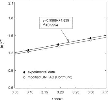 Fig. 5. Activity coefficients at infinite dilution of methanol in DMC at 303.15, 313.15 and 323.15 K.