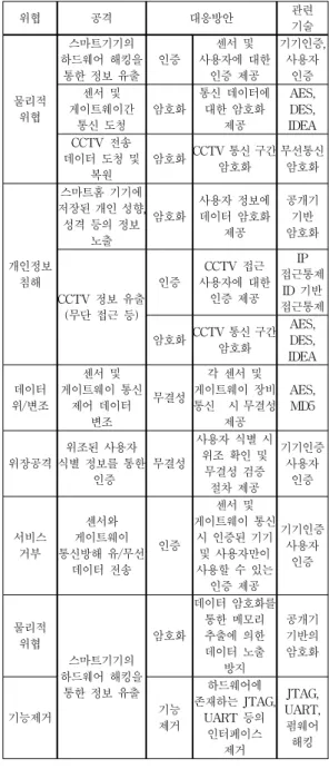 그림 5. 위협 시나리오#5 Fig. 5. Threats Scenario#5