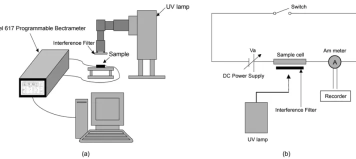 Fig. 5 의 (a)와 같이 샘플에 흐르는 전류를 측정하기 위해 UV 램 프와 Electrometer(M.617, Keithley Co.), GPIB interfaces card 그리 고 PC(IBM) 등을 이용하여 측정장치를 구성하였으며, Labview 6.1 Program(NI Co.) 을 이용하여 측정 회로를 제어하였다