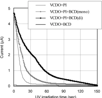Fig. 8. Current change of P1, P4 by UV irradiation(ERL).