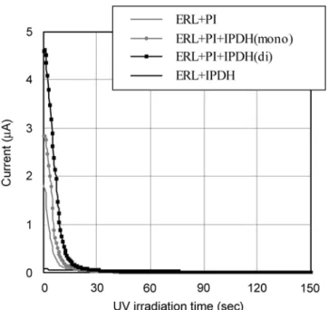 Fig. 13. Quantity of sample current changing by UV irradiation(VCDO).