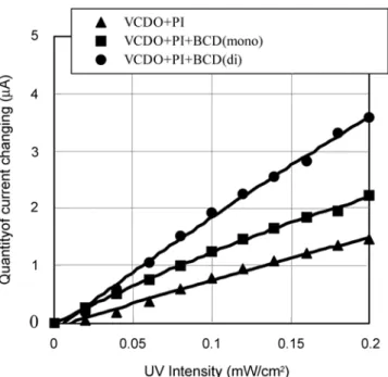 Fig. 18. Quantity of sample current changing by UV irradiation(ERL).