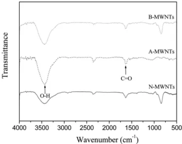 Table 1. pH, acid-base values, and chemical composition of chemically modified MWNTs