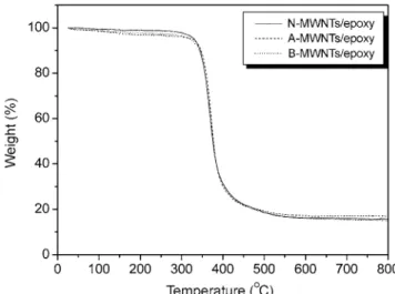 Fig. 7. TGA thermogram of chemically modified MWNTs/epoxy composites.