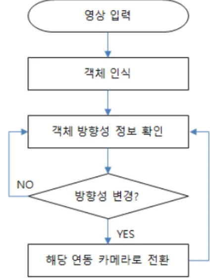 Fig. 2. Flow Chart of Camera Number switching 