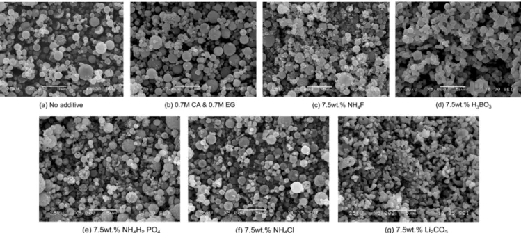 Fig. 3. XRD patterns of YAG:Tb phosphor particles with different flux types.