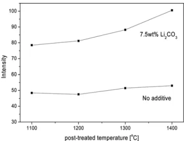 Fig. 4. SEM photographs of YAG:Tb phosphors at different post-treatment temperatures.