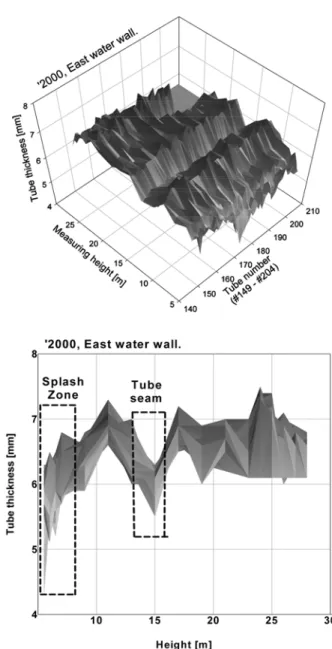Fig. 4. Tube thickness map of east water wall.