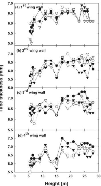 Fig. 7 은 북측벽에 위치한 윙월(wing wall)의 전열관 두께 자료를 나타내고 있다. 다른 벽의 전열관과 유사하게 하부의 두께가 상대 적으로 얇게 나타났고, 측정높이 15 m 근처에서 상대적으로 얇은 부분이 형성되고 있다