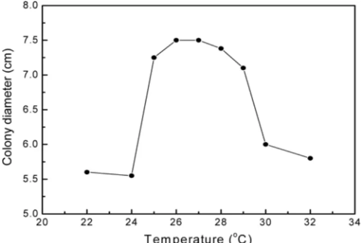Table 1. Experimental results for the choice of a basic medium No. of  medium Composition of medium Dry weight ofmycelium (mg/mL) Reference 1 Distilled water                   Phosphate buffer solution  Malt extract   Glucose  Peptone Yeast extract 900 mL1