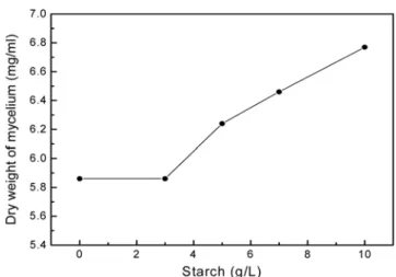 Fig. 3. Effect of glucose concentration on the mycelial growth of Inonotus obliquus.