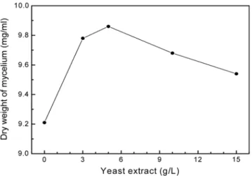 Fig. 7. Effect of K 2 HPO 4  concentration on the mycelial growth of Inonotus obliquus.