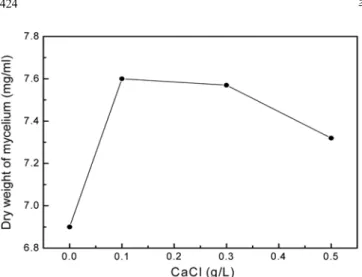 Fig. 9. Effect of calcium chloride concentration on the mycelial growth of  Inonotus obliquus.