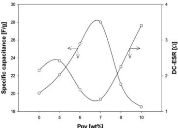 Fig. 5. Effect of polypyrrole contents on specific capacitance and DC- DC-ESR characteristics of PCE.