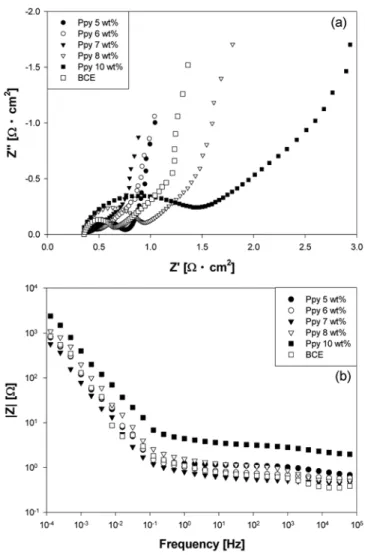 Fig. 7. Effect of polypyrrole contents on (a) Nyquist plots and (b) Bode plots showing amplitude of PCEs and BCE.