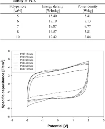 Fig. 8. Effect of scan rate on specific capacitance of PCEs BCE.