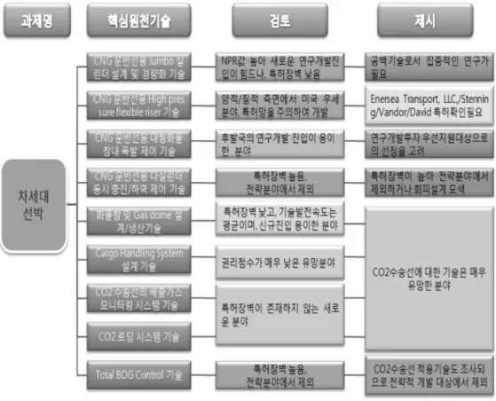 그림 5. 차세대 선박 분야 핵심원천기술 특허분석 결과 및 대안
