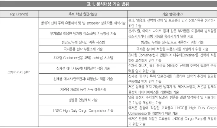 표 1. 분석대상 기술 범위