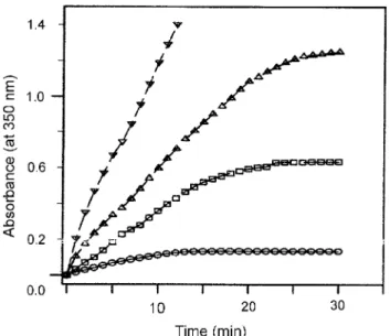 Fig. 3. Effect of rhGH concentration on refolding yield. Washed rhGH inclusion body was dissolved as described in Fig