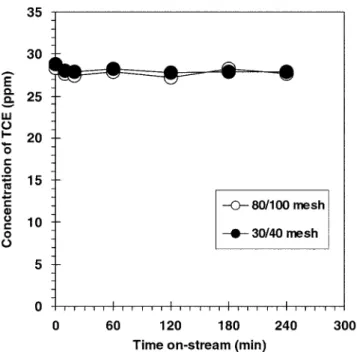 Fig. 3. The extent of removal of an aqueous TCE by its adsorption at 36 o C on the bare TiO 2  support in the continuous flow reactor.