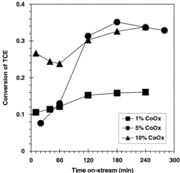 Fig. 7. Influence of CoO x  content on the catalytic performance of TiO 2 -supported cobalt oxides for catalytic wet decomposition of TCE at 36 o C in flowing water.