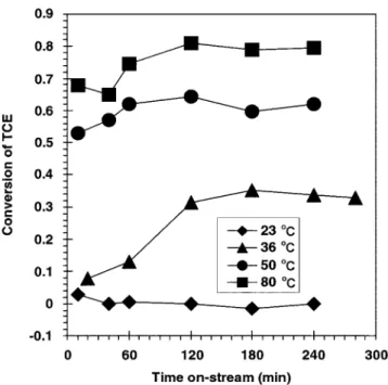 Table 2. Concentration of Cl −  produced in the continuous process of catalytic liquid-phase TCE decomposition over 5% CoO x /TiO 2  and physicochemical properties of the used catalyst