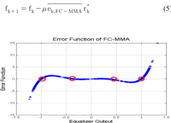 그림 3. FC-MMA의 오차 함수 Fig. 3. Error function of FC-MMA