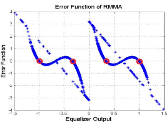 그림 6. RMMA의 오차 함수 Fig. 6. Error function of RMMA
