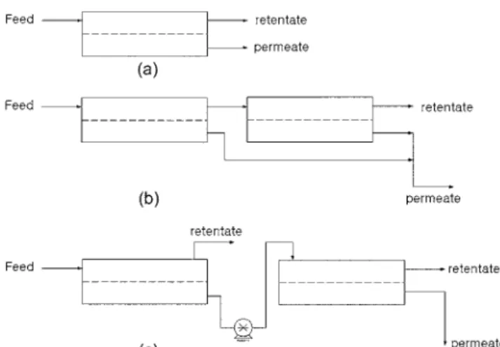Fig. 1. Schematic diagram of the gas separation configurations: (a) sin- sin-gle stage stripper; (b) two stage stripper; (c) two stage enricher.