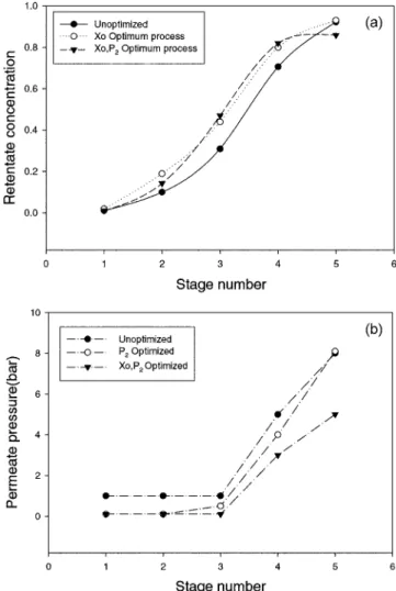 Fig. 5. Optimization results for the case of minimizing total membrane modules: (a) retentate concentration; (b) permeate pressure.