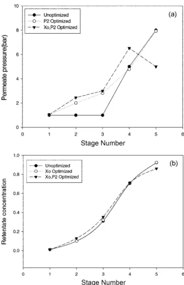Fig. 8. Comparison of energy and membrane area between optimized and conventional process designs: (a) energy required for  compres-sion; (b) membrane area.