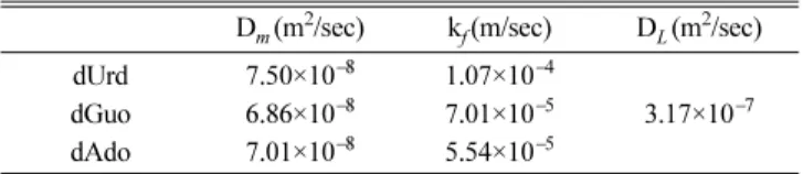 Fig. 2. Comparison of retention time with injection volumes of dUrd, dGuo and dAdo (5 mg/ml).