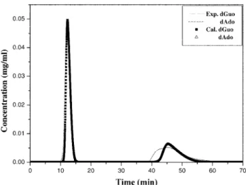 Table 2. Parameters of Langmuir isotherm in ideal and nonideal models Ideal model Nonideal model a (−) b (ml/mg) a (−) b (ml/mg)