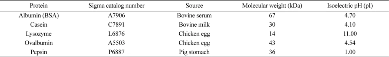 Table 1. Physical properties of proteins