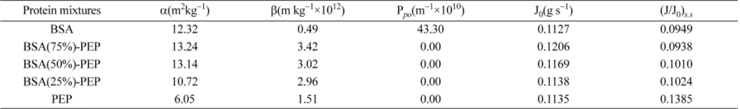 Table 2. Fouling parameters for BSA-pepsin mixtures
