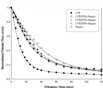 Fig. 4. Normalized filtrate flux(J/J o ) as a function of time for pure lysozyme and pepsin and some mixtures