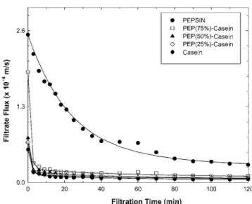 Table 5. Fouling parameters for BSA-casein mixtures