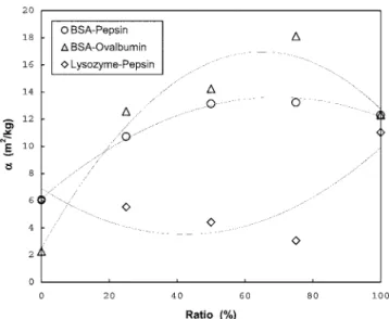 Fig. 8. Parameter of the fouling model, a, for pure BSA, pepsin and casein and some mixtures.