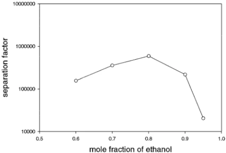 Fig. 7. Effect of temperature on total flux through the NaA zeolite  mem- mem-brane for ethanol/water pervaporation.