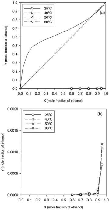 Fig. 9. Comparison of pervaporation with VLE for ethanol/water  sepa- sepa-ration.