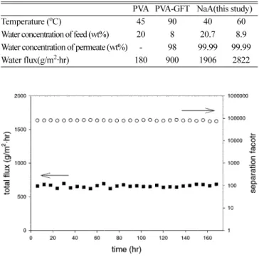 Fig. 10. Separation factor and total flux of long term pervaporation through the NaA zeolite membrane.