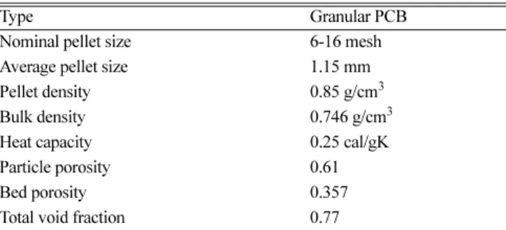 Table 1. Characteristics of activated carbon adsorbent