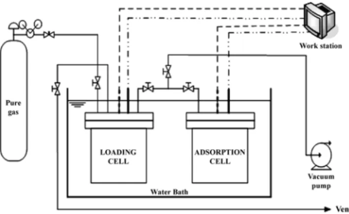 Fig. 2 는  2탑 PSA 실험 장치를 나타낸 schematic diagram이고, Table 2 는 흡착탑의 주요 특성을 나타낸 것이다. 흡착탑에서 흡착제 중에 있는 미세 입자들이 탑 밖으로 유출을 막기 위하여 미세 철망 과 유리솜을 탑의 상단 및 하단부분에 설치하였다