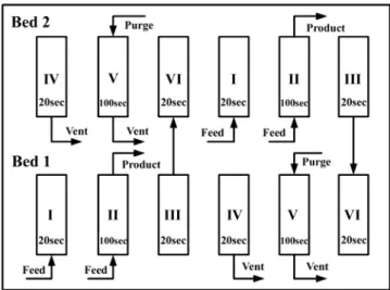 Table 3. Condition of PSA process experiment 