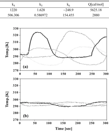 Fig. 7. H 2  Concentration to cyclic steady state.