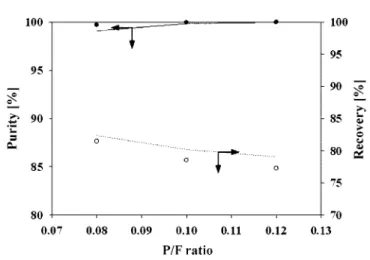 Fig. 9. Effect of feed flowrate at 11 atm pressure and 0.10 P/F ratio,