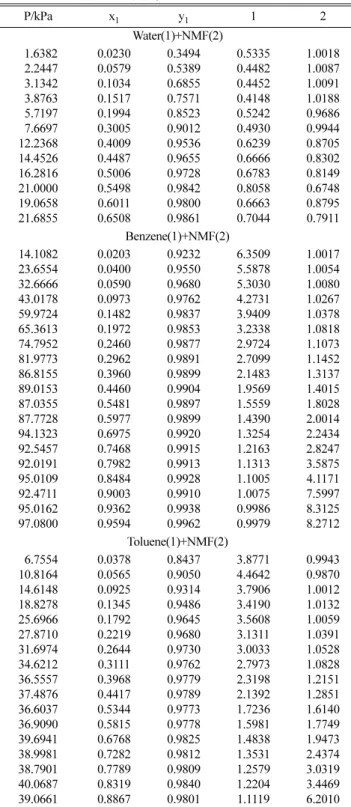 Table 2. VLE data for water(1)+NMF(2), benzene(1)+NMF(2) and toluene(1)+ NMF(2)  systems at 353.15K P/kPa x 1 y 1 1 2 Water(1)+NMF(2) 11.6382 12.2447 13.1342 13.8763 15.7197 17.6697 12.2368 14.4526 16.2816 21.0000 19.0658 21.6855 0.02300.05790.10340.15170.